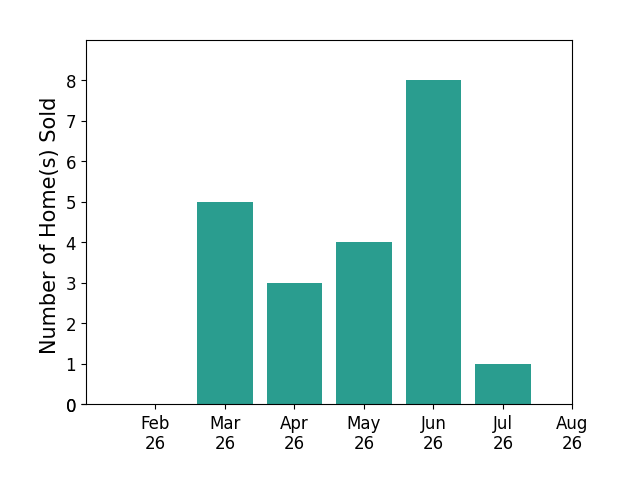 Christy Buck sold 5 homes in March 2026, 3 homes in April 2026, 4 homes in May 2026, 8 homes in June 2026, 1 home in July 2026, for a total of 21 homes.