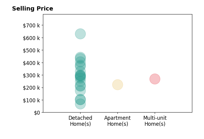 Christy Buck's sold homes include detached homes from $68K to $630K, apartment homes at $224K, multi-unit homes at $270K.
