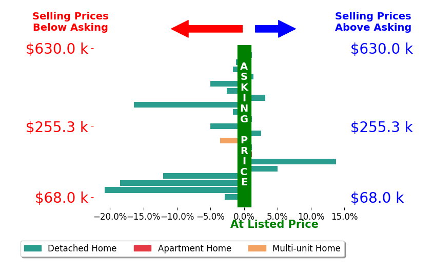 Christy Buck's sold homes closed 3.1% below asking on average, with 5 homes above, 12 below, and 4 at asking price.