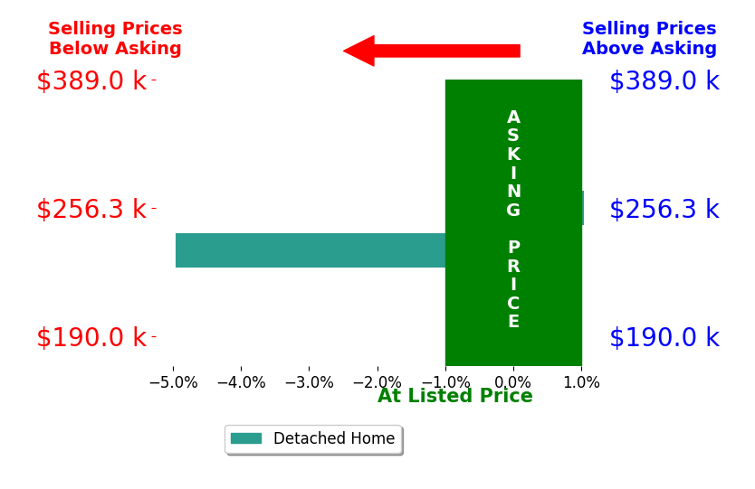 Eric Ebeler's sold homes closed 2.0% below asking on average, with 1 homes above, 1 below, and 0 at asking price.