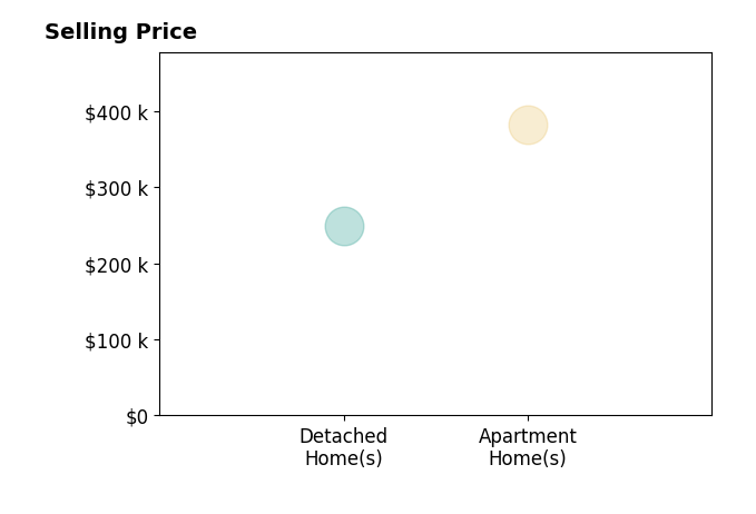 Beverly Getter's sold homes include detached homes at $250K, apartment homes at $382K.