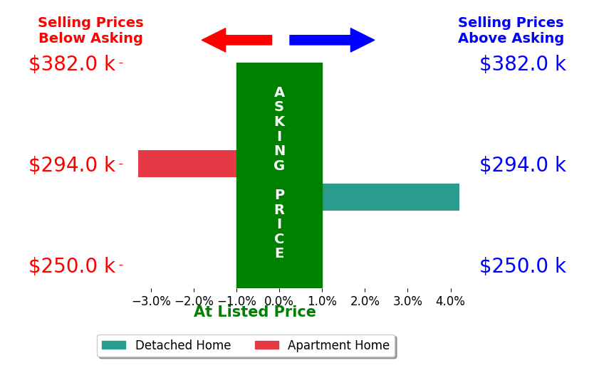 Beverly Getter's sold homes closed 0.5% above asking on average, with 1 homes above, 1 below, and 0 at asking price.