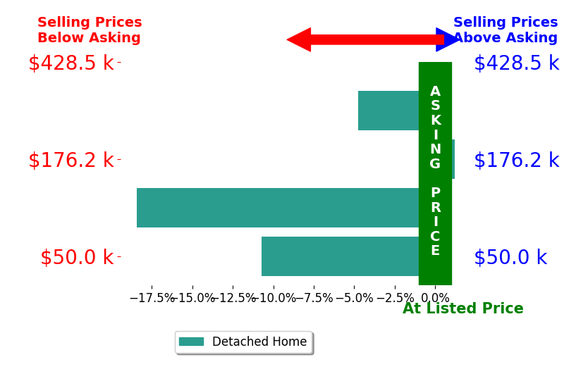 Jacob Kilgore's sold homes closed 8.5% below asking on average, with 0 homes above, 3 below, and 1 at asking price.