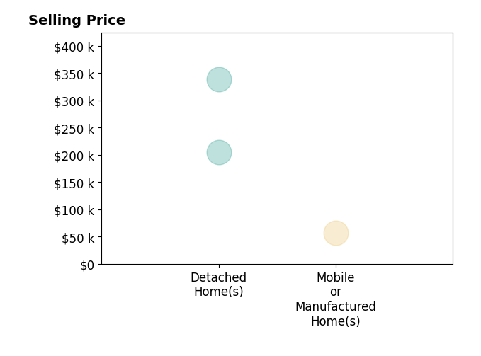Kathy Cooner's sold homes include detached homes from $205K to $339K, mobile or manufactured homes at $57K.