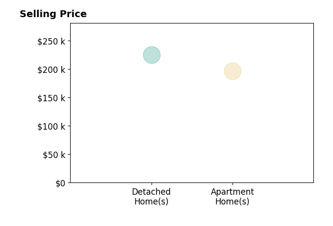 Jeffrey Martin's sold homes include apartment homes at $197K, detached homes at $225K.