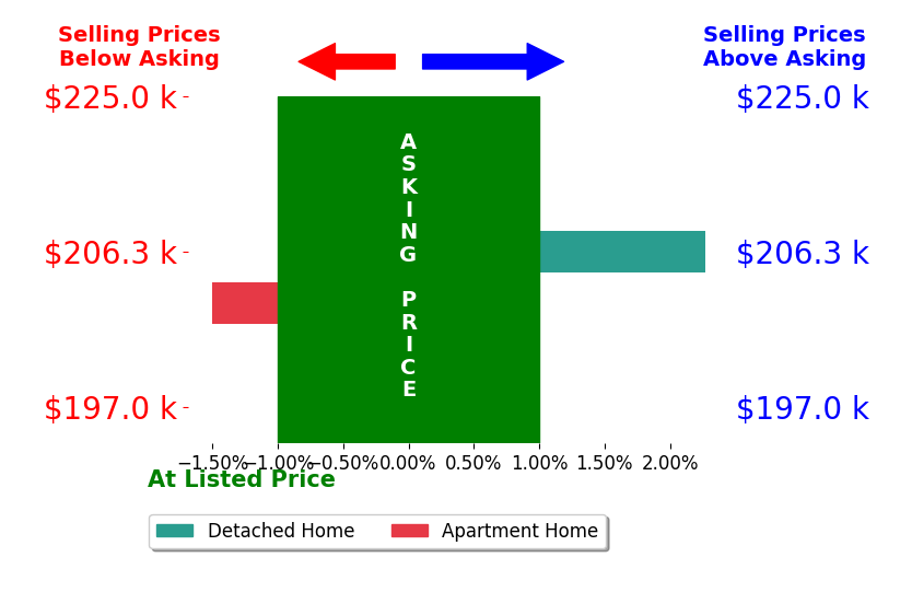 Jeffrey Martin's sold homes closed 0.4% above asking on average, with 1 homes above, 1 below, and 0 at asking price.