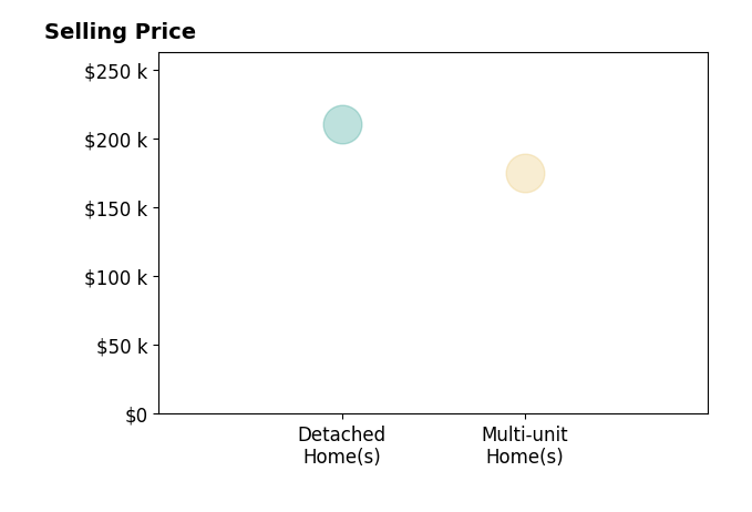 Eric Hampton's sold homes include detached homes at $210K, multi-unit homes at $175K.