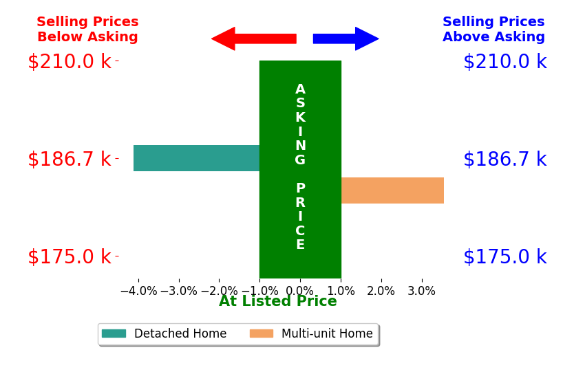 Eric Hampton's sold homes closed 0.3% below asking on average, with 1 homes above, 1 below, and 0 at asking price.