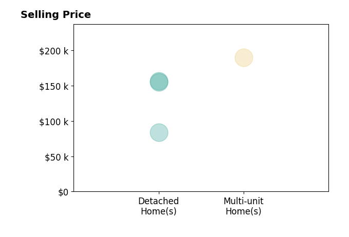 Bradford Cavanaugh's sold homes include detached homes from $84K to $157K, multi-unit homes at $190K.