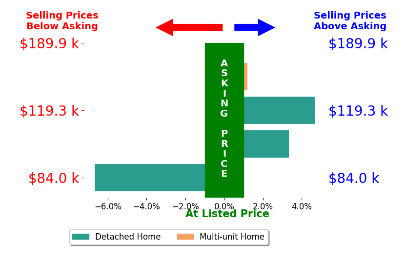 Bradford Cavanaugh's sold homes closed 0.3% above asking on average, with 2 homes above, 1 below, and 1 at asking price.