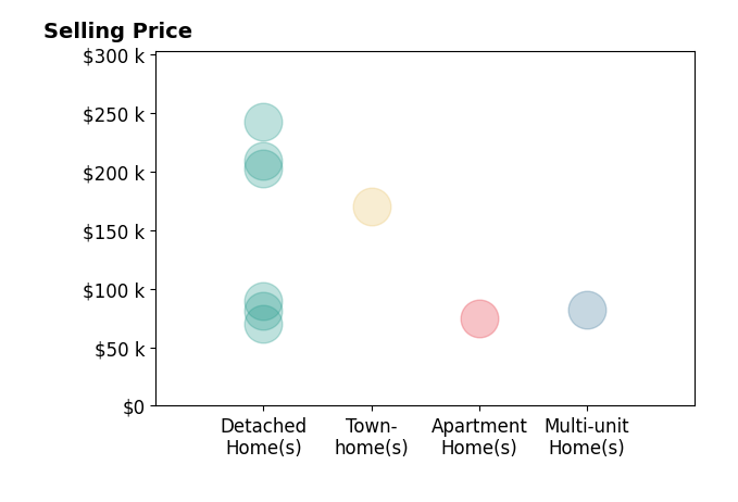 Setrena Young's sold homes include detached homes from $70K to $242K, multi-unit homes at $82K, apartment homes at $75K, townhomes at $170K.