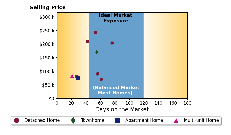 Setrena Young's sold homes were on the market for an average of 46 days, ranging from 21 to 76 days, with an average sold price of $136K.