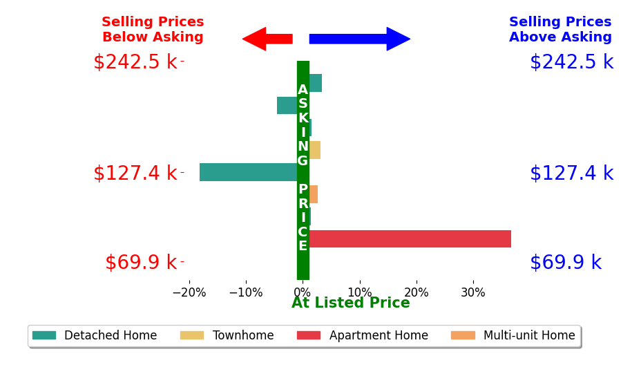 Setrena Young's sold homes closed 2.9% above asking on average, with 6 homes above, 2 below, and 1 at asking price.