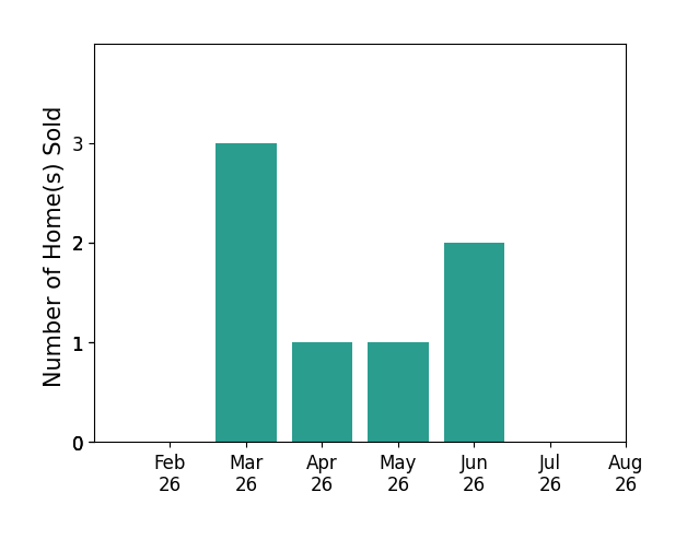 Alexander Vinokur sold 3 homes in March 2026, 1 home in April 2026, 1 home in May 2026, 2 homes in June 2026, for a total of 7 homes.