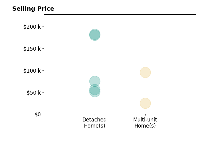 Alexander Vinokur's sold homes include detached homes from $51K to $182K, multi-unit homes from $25K to $95K.