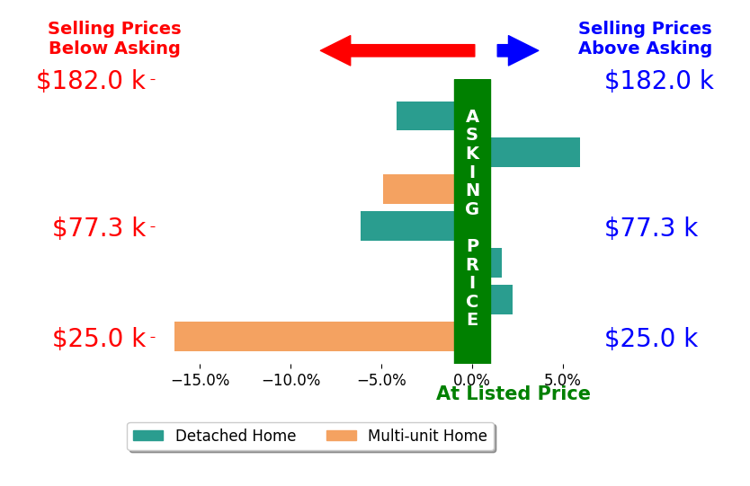 Alexander Vinokur's sold homes closed 3.1% below asking on average, with 3 homes above, 4 below, and 0 at asking price.