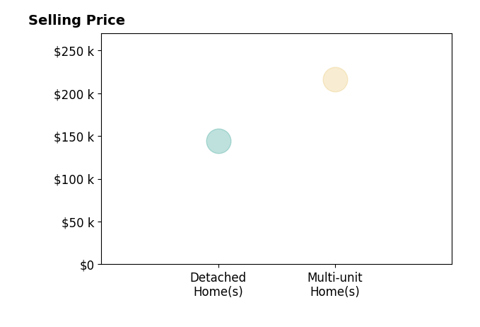 Lionel Lewis's sold homes include detached homes at $144K, multi-unit homes at $216K.