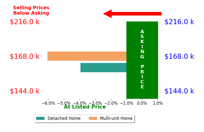 Lionel Lewis's sold homes closed 5.0% below asking on average, with 0 homes above, 2 below, and 0 at asking price.