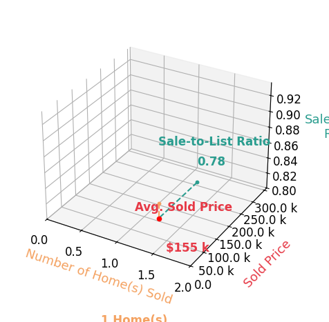 Chart showing sale-to-list price ratio for Chayse Irving