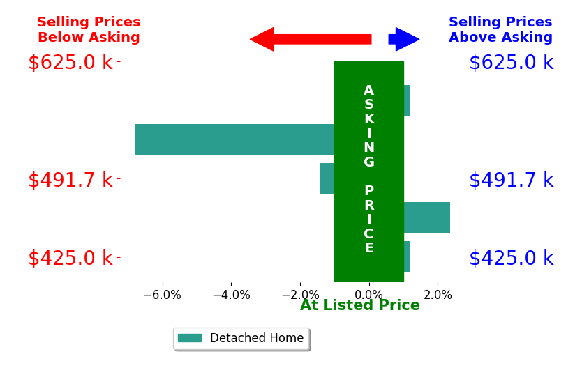 Bar chart comparing asking price vs selling price for Wanda Huggins