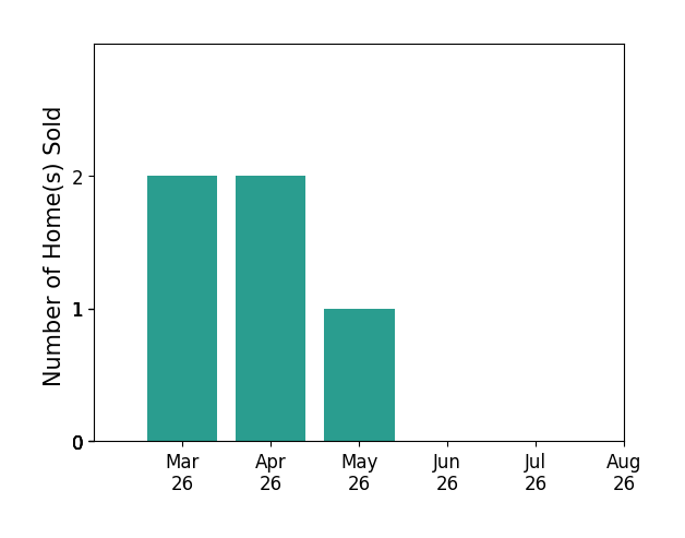 Jeany Garrido sold 2 homes in March 2026, 2 homes in April 2026, 1 home in May 2026, for a total of 5 homes.