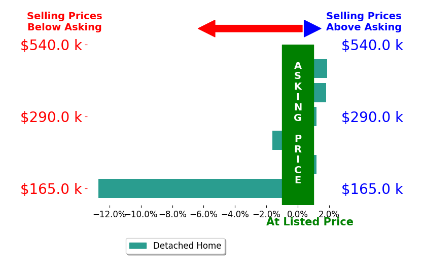 Jeany Garrido's sold homes closed 2.4% below asking on average, with 1 homes above, 2 below, and 2 at asking price.