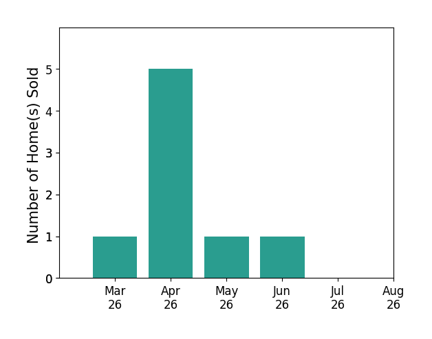 Rocio Espericueta sold 1 home in March 2026, 5 homes in April 2026, 1 home in May 2026, 1 home in June 2026, for a total of 8 homes.