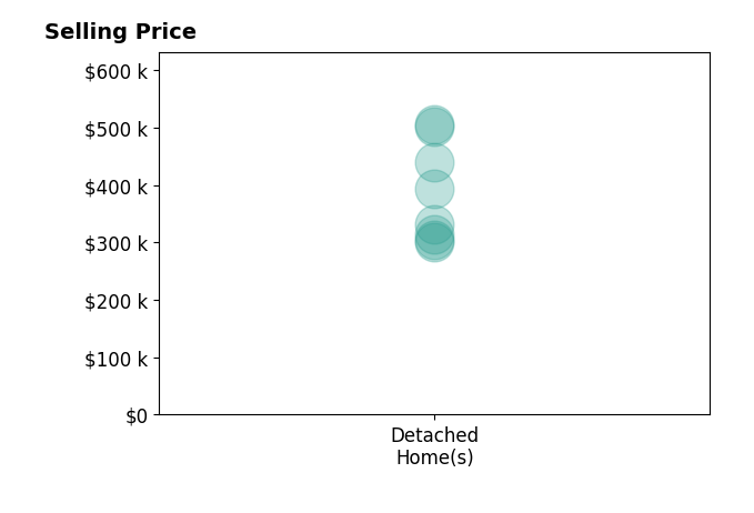 Rocio Espericueta's sold homes include detached homes from $300K to $505K.