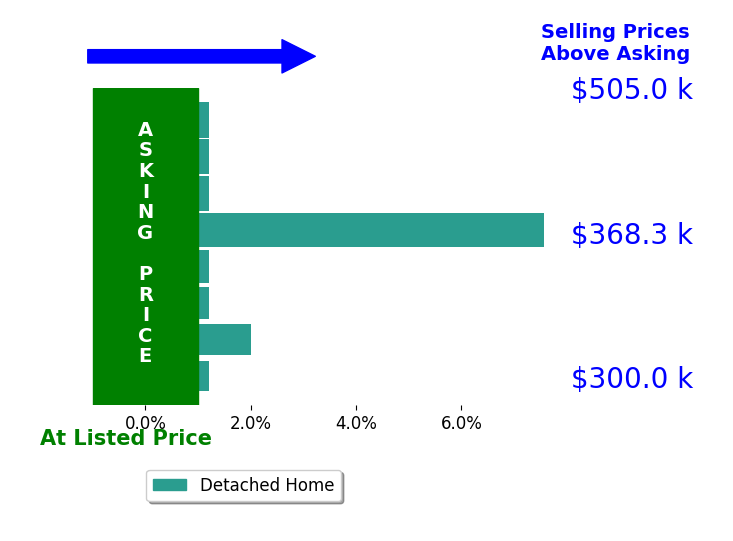 Rocio Espericueta's sold homes closed 1.3% above asking on average, with 2 homes above, 0 below, and 6 at asking price.