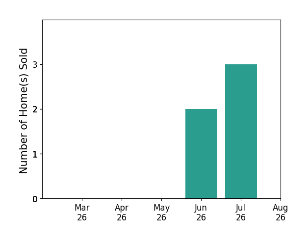 Hannah Pannell sold 2 homes in June 2026, 2 homes in July 2026, for a total of 4 homes.
