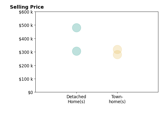 Hannah Pannell's sold homes include detached homes from $306K to $480K, townhomes from $280K to $318K.