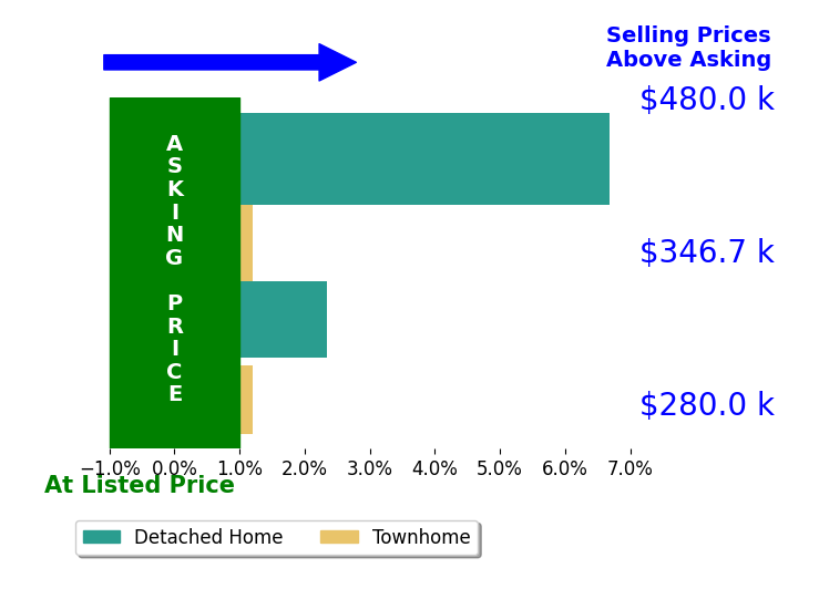 Hannah Pannell's sold homes closed 2.5% above asking on average, with 2 homes above, 0 below, and 2 at asking price.