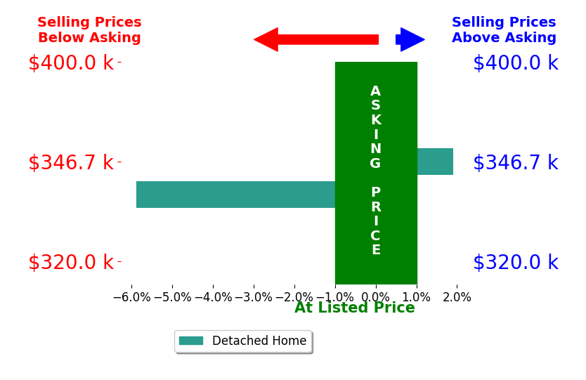 Bar chart comparing asking price vs selling price for Warren Jessup