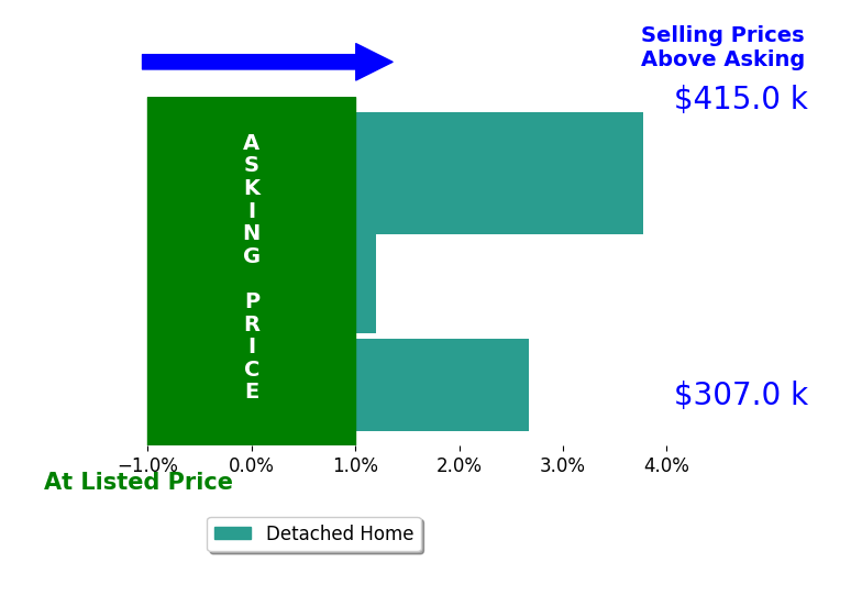 Bar chart comparing asking price vs selling price for Ann Hineline