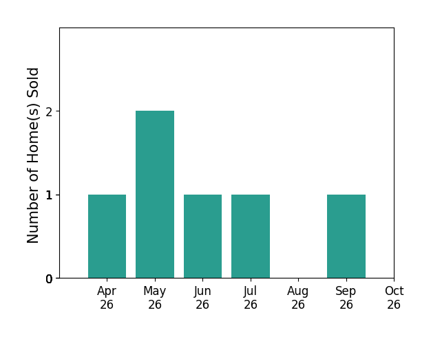Bar chart of total home sales by Adeline Lambert over the past 6 months