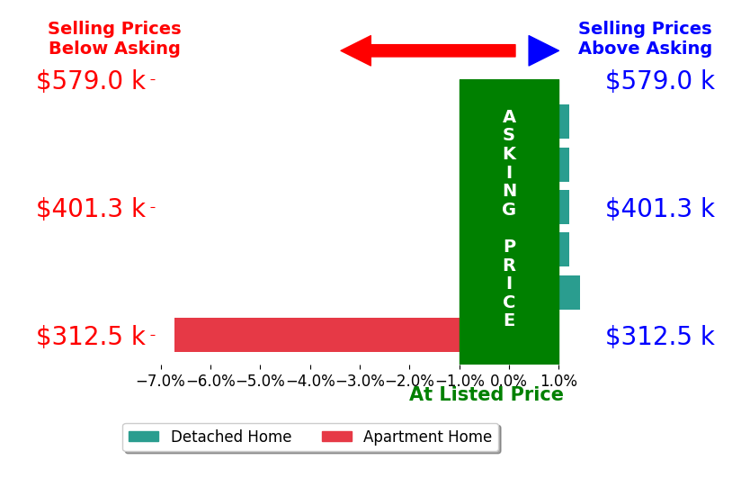 Bar chart comparing asking price vs selling price for Adeline Lambert