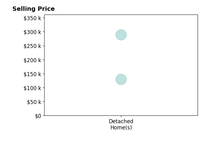 Kofi Adih's sold homes include detached homes from $130K to $289K.