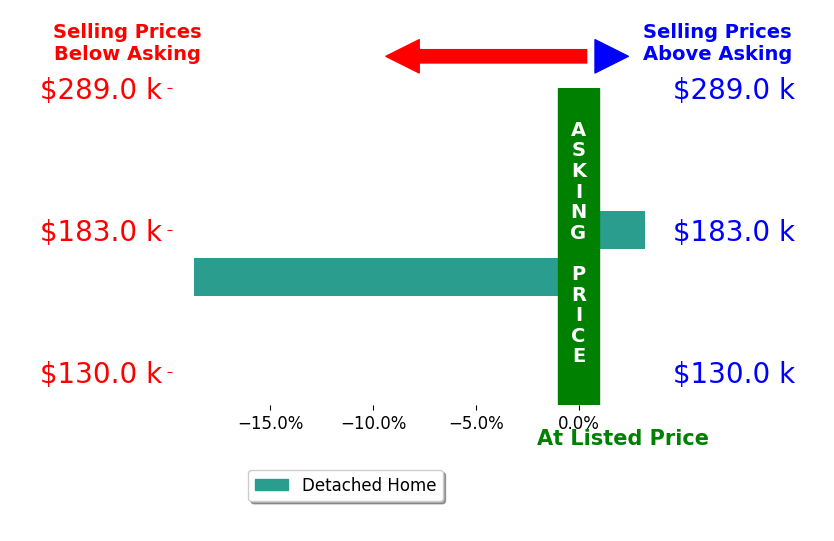 Kofi Adih's sold homes closed 7.7% below asking on average, with 1 homes above, 1 below, and 0 at asking price.