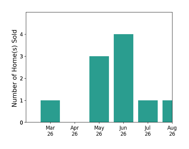 Hope George sold 1 home in March 2026, 3 homes in May 2026, 4 homes in June 2026, 1 home in July 2026, for a total of 9 homes.