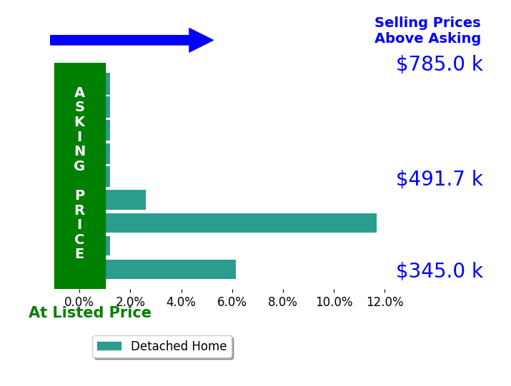 Hope George's sold homes closed 2.4% above asking on average, with 3 homes above, 0 below, and 6 at asking price.