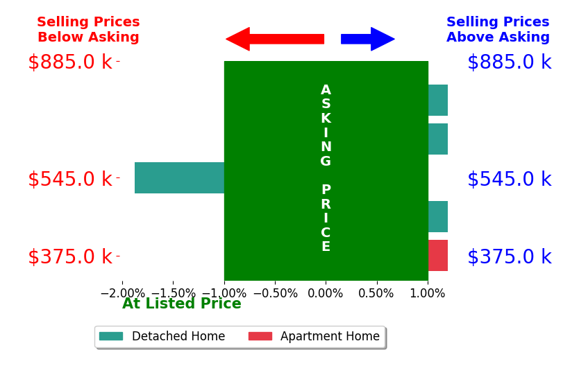 Bar chart comparing asking price vs selling price for Walt Stone
