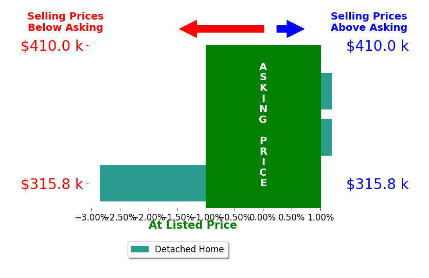 Bar chart comparing asking price vs selling price for Liz Shurtz Brown