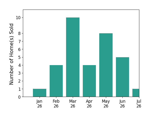 Bar chart of total home sales by Bill Maltbie over the past 12 months