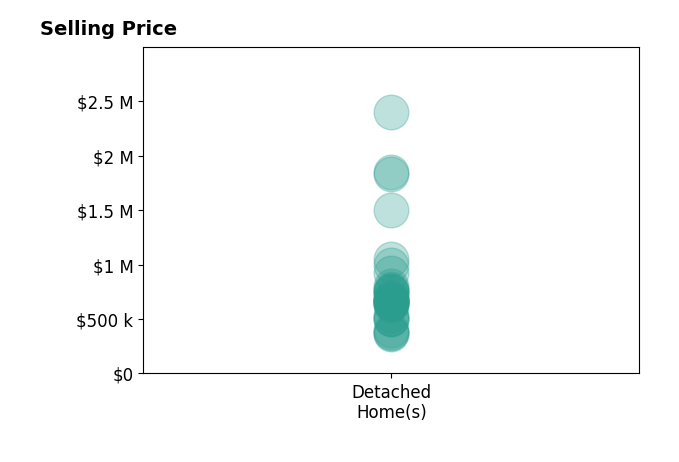 Histogram of home sales price ranges for Bill Maltbie