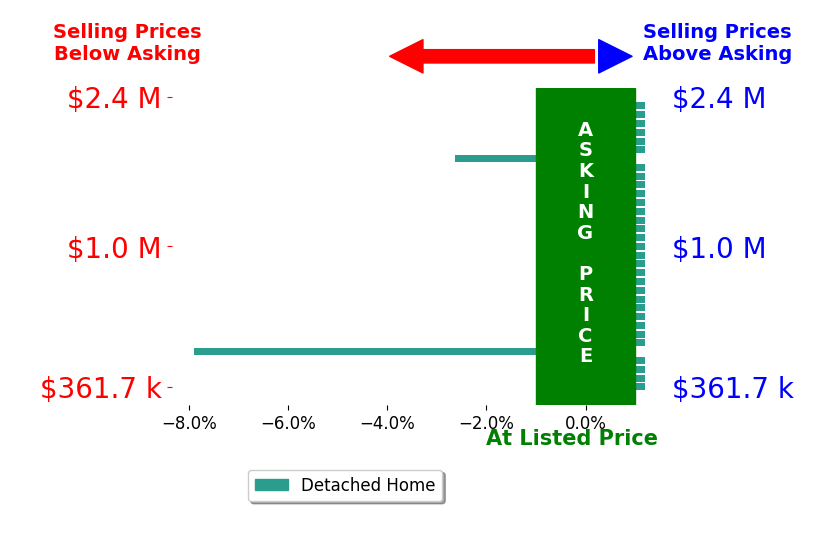 Bar chart comparing asking price vs selling price for Bill Maltbie