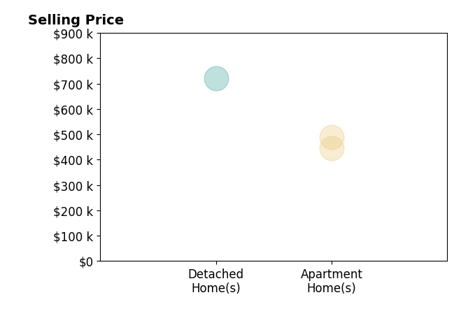 Histogram of home sales price ranges for Aaron Braunstein