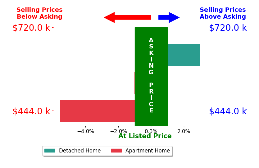 Bar chart comparing asking price vs selling price for Aaron Braunstein