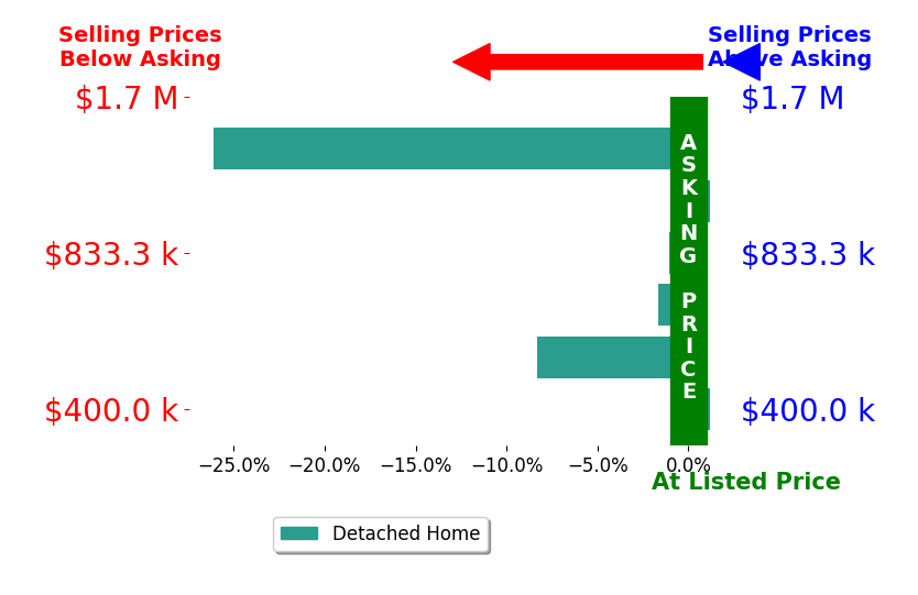 Bar chart comparing asking price vs selling price for Dutcher Taylor
