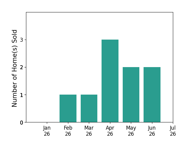 Bar chart of total home sales by Anthony Hartfield over the past 12 months