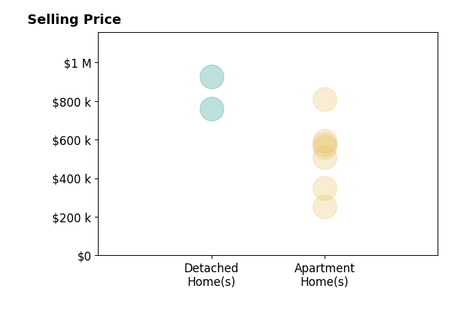 Histogram of home sales price ranges for Anthony Hartfield
